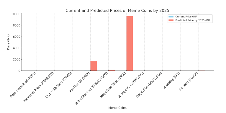 Best meme coins to invest in India 2025